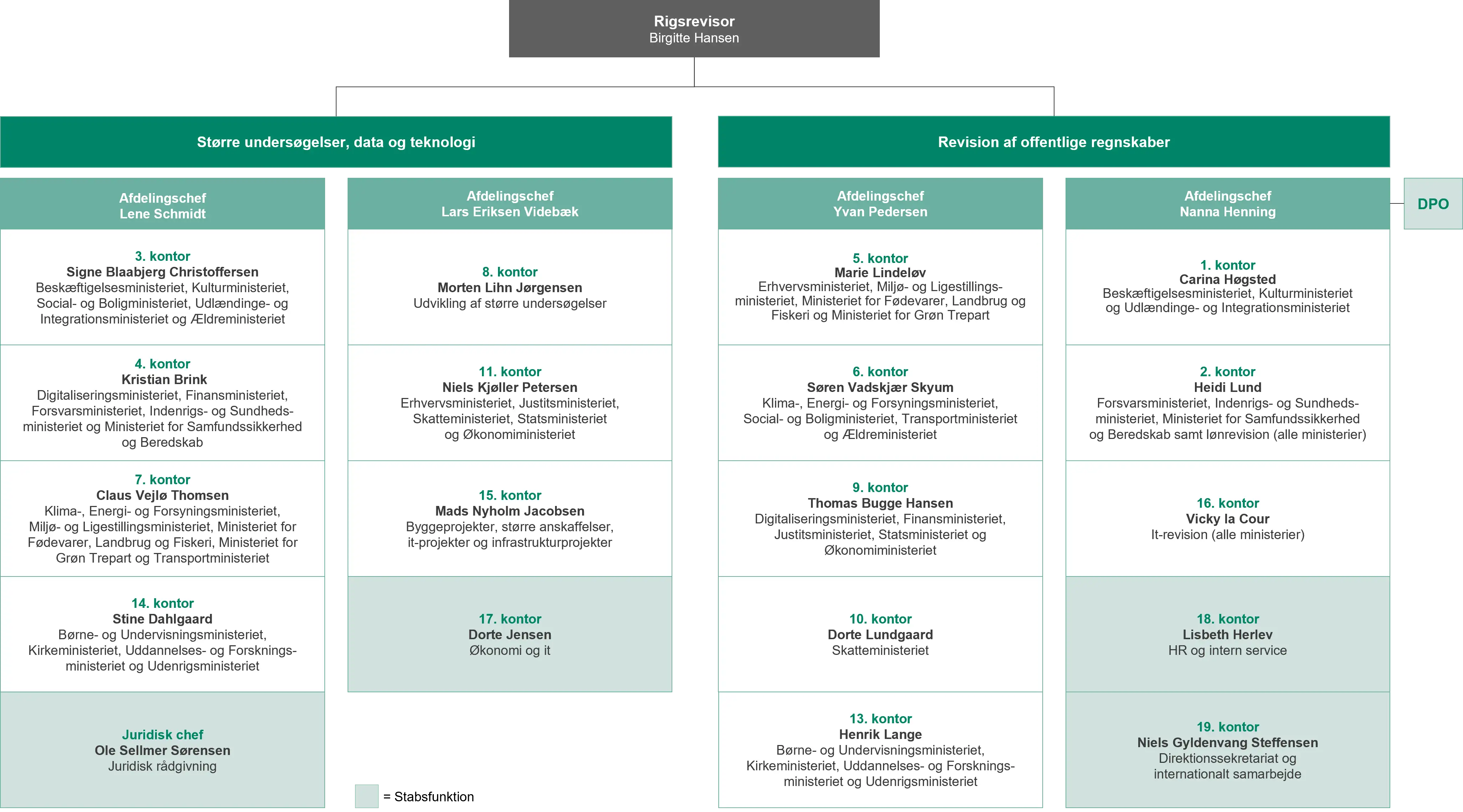 Organisationsdiagram pr. 1. januar 2025