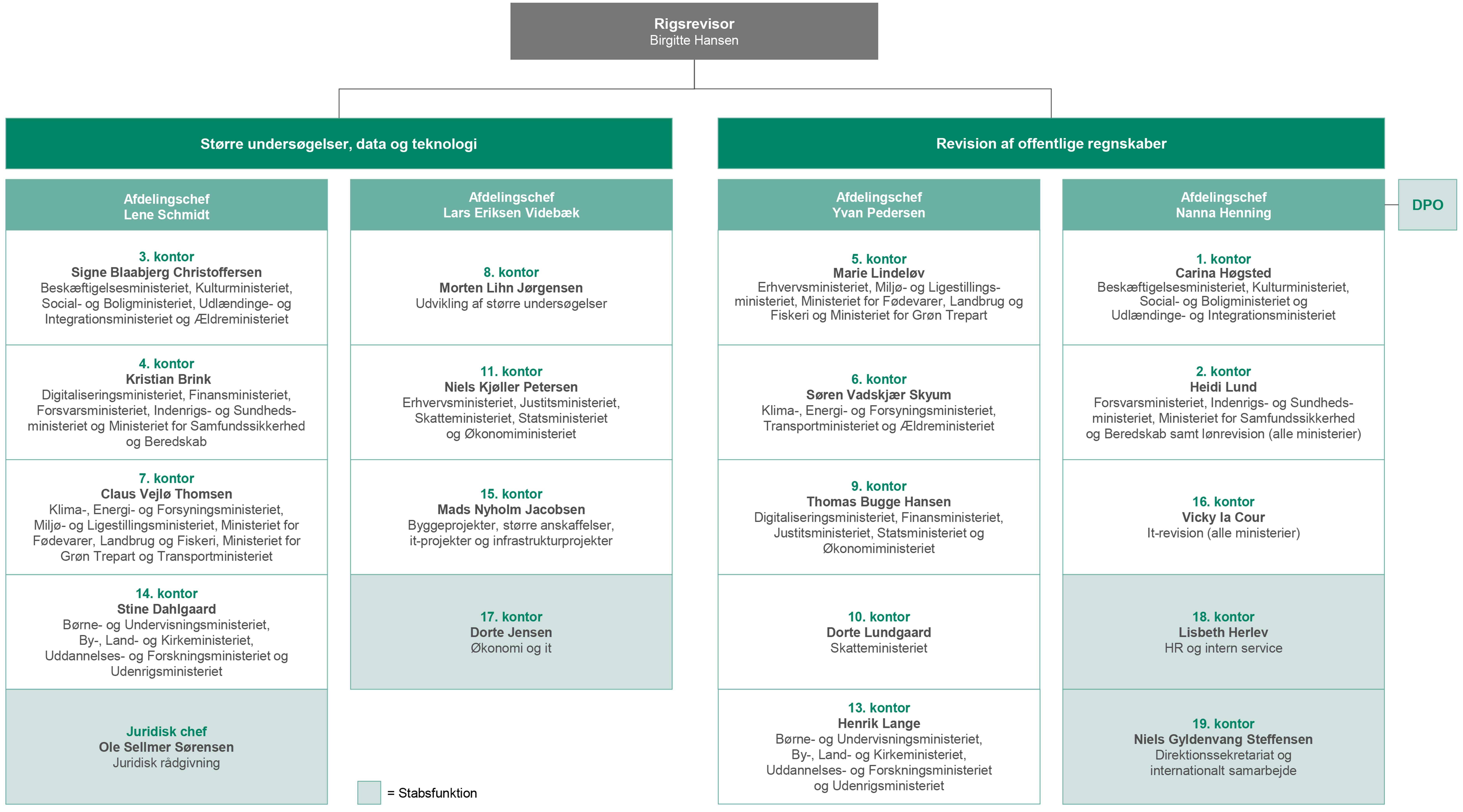 Organisationsdiagram pr. 1. januar 2025